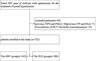 Clinical observation and risk assessment after splenectomy in hepatolenticular degeneration patients associated with hypersplenism